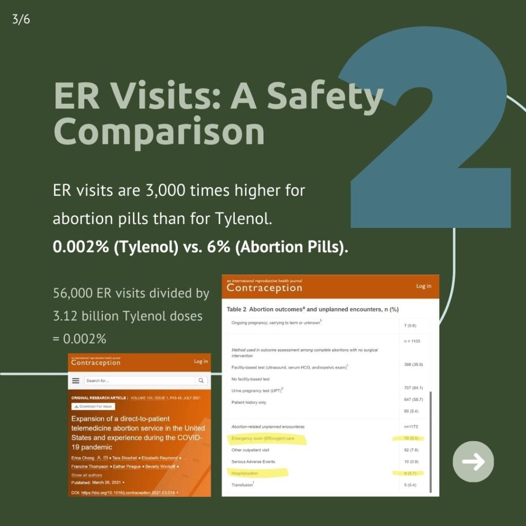 Abortion Vs Tylenol infographic 3 ER visits a safety comparison